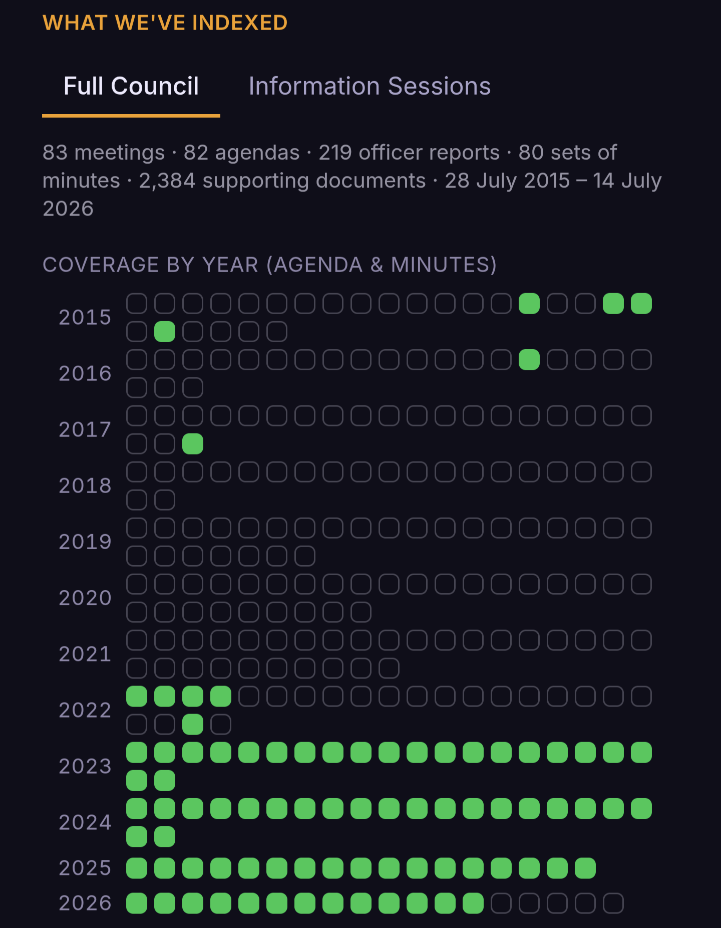 Coverage grid by year for Full Council meetings: each meeting is a cell, filled green where its agenda and minutes are indexed and searchable, and hollow where the council has not published the files yet. Dense green from 2023 onward; sparse for 2015 to 2022.